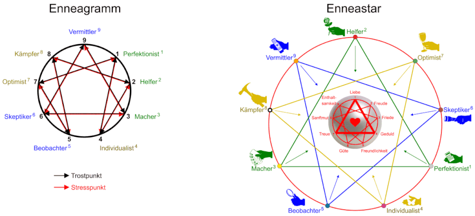 Enneastar® weist jedem Typ eine Eigenschaft der neunfältigen Geistesfrucht als Wachstumsziel zu.